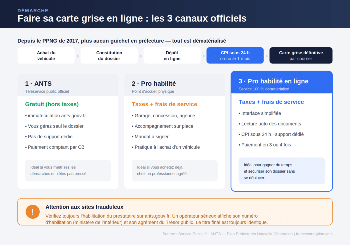 Faire sa carte grise en ligne : les 3 canaux officiels (ANTS et professionnel habilit&eacute;)