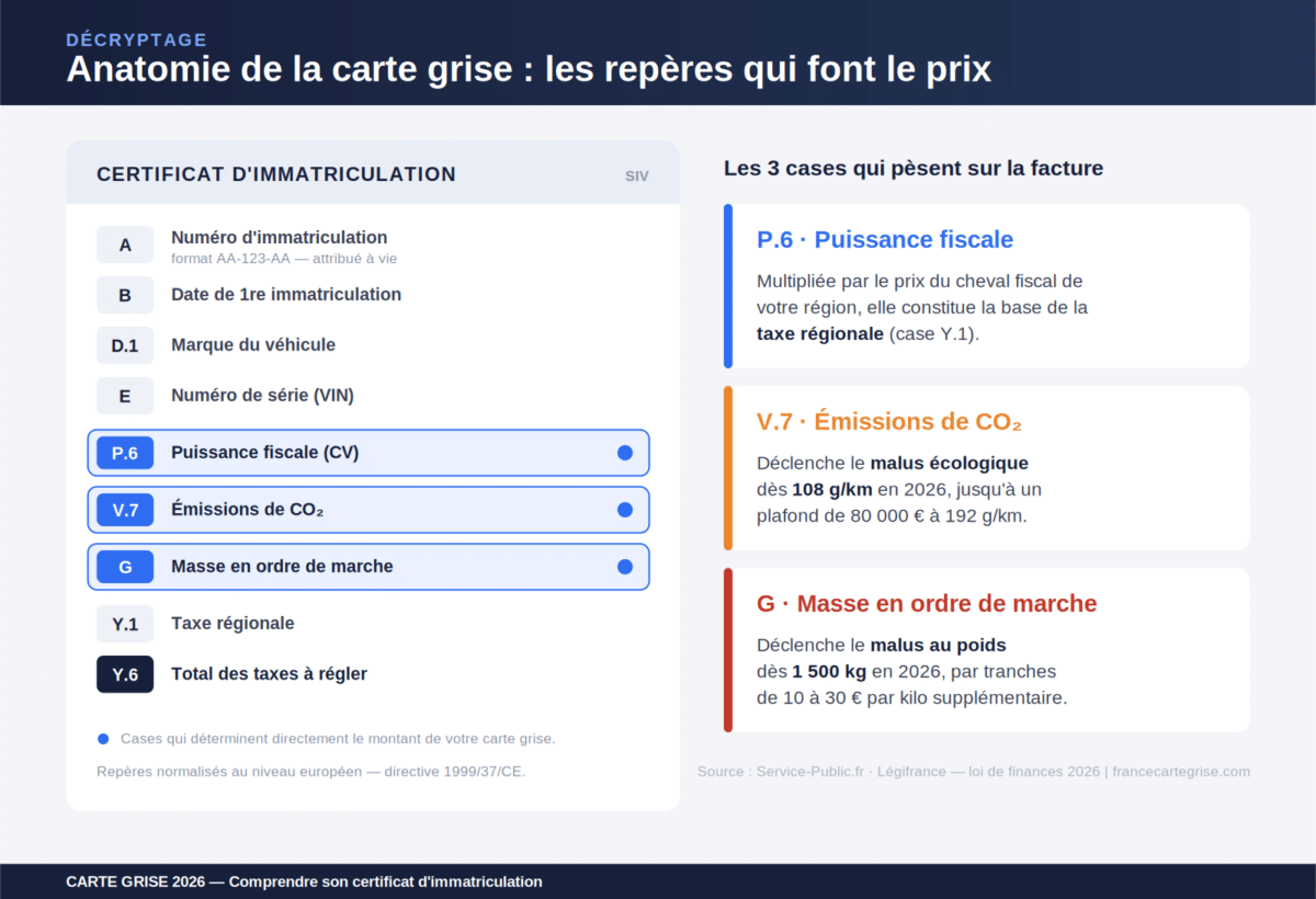 Anatomie de la carte grise : les rep&egrave;res P.6, V.7 et G du certificat d'immatriculation