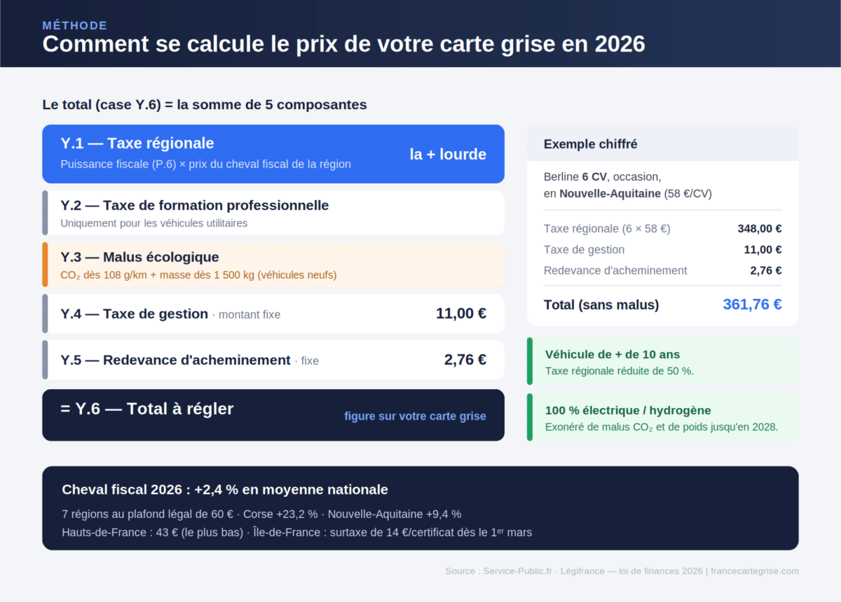 Comment se calcule le prix de votre carte grise en 2026 : taxes Y.1 &agrave; Y.6